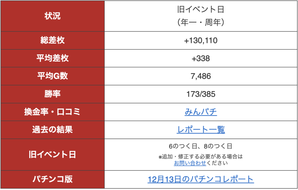 みんレポ ARROWナンバHIPS スロット差枚データ【2024/12/13金】