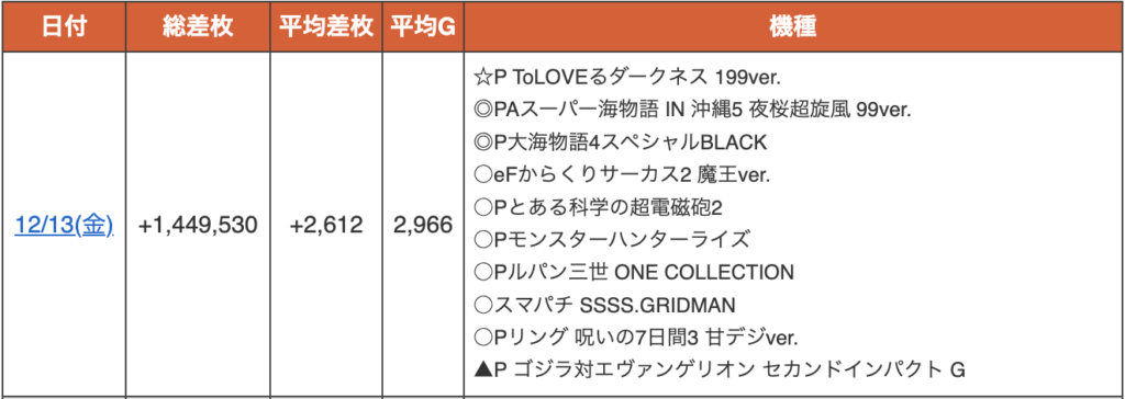 みんレポ ARROWナンバHIPS パチンコ差枚データ【2024/12/13金】