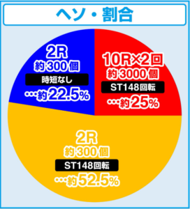 P宇宙戦艦ヤマト2202 超波動【通常時、ヘソ大当たり割合・振り分け】