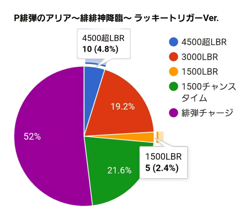 P緋弾のアリア～緋緋神降臨～ラッキートリガーVer.【ヘソ大当たり振り分け（緋弾チャージ込み）】