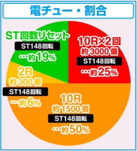 P宇宙戦艦ヤマト2202 超波動【確変中、電サポ大当たり割合・振り分け】