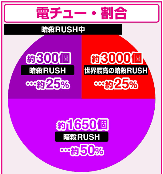 P世界最高の暗殺者、異世界貴族に転生する　RUSH中の振り分け