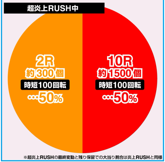 Pフィーバー炎炎ノ消防隊Light ver. 上位RUSH「超炎上RUSH」大当たり振り分け