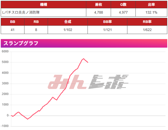 ドヤ離席してた台の差枚データ みんレポ調べ