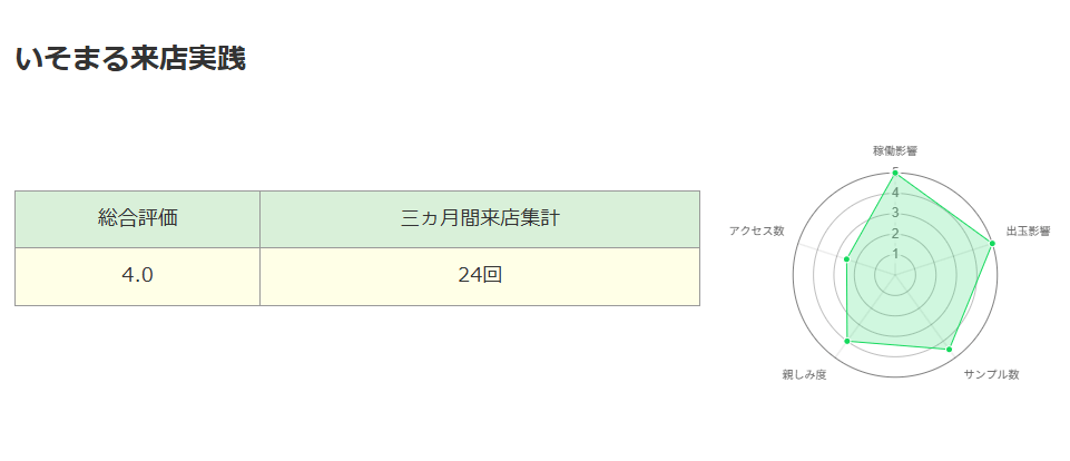 来店分析EX「いそまる来店」の分析データ