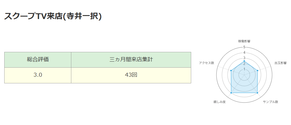 来店分析EX「寺井一択来店」の分析データ