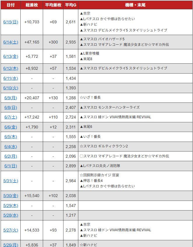 Monroe(モンロー堺)の直近の差枚データ ※みんレポ調べ
