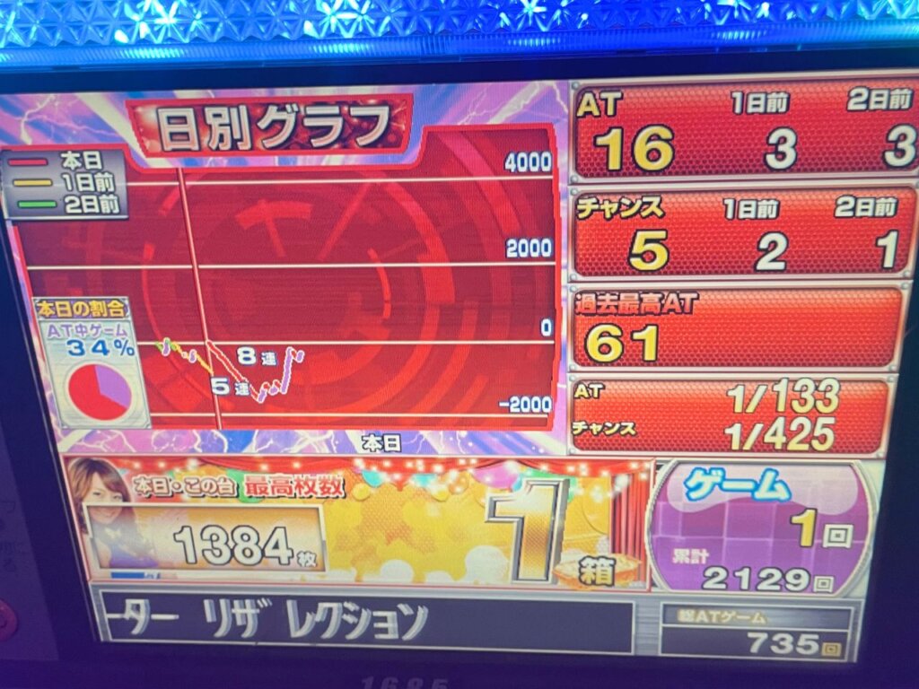 【スマスロ ゴッドイーター リザレクション】実践データ　※スランプグラフ