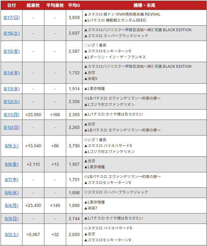 最近頑張ってたパチ屋の差枚データ（お盆期間中） ※みんレポ調べ