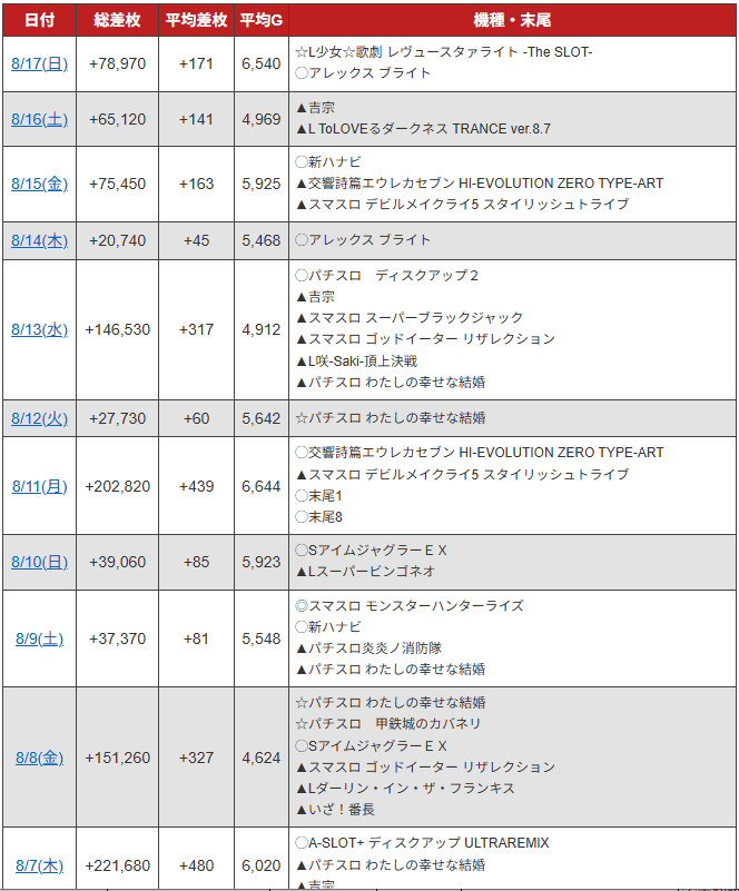 スーパーコスモプレミアム堺の差枚データ（お盆期間中） ※みんレポ調べ