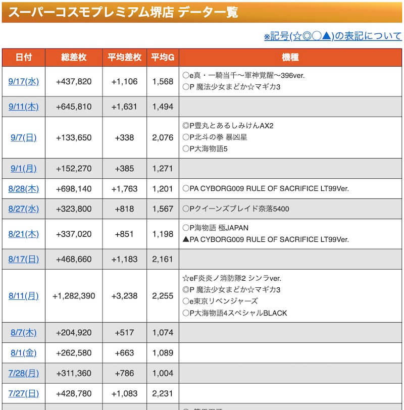 パチンコの差玉データ①（みんレポ参考）「スーパーコスモプレミアム堺」
