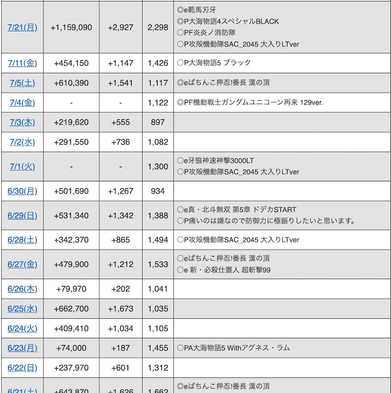 パチンコの差玉データ②（みんレポ参考）「スーパーコスモプレミアム堺」