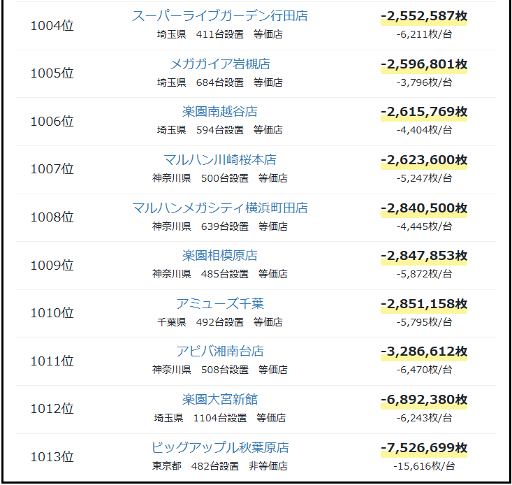 2025年9月 全国パチスロホール出玉ランキング ワースト1位~10位のパチンコ店