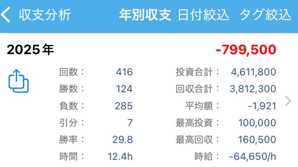 筆者のパチンコ・パチスロ年間収支(10月14日時点)トータル「799,500円」負け