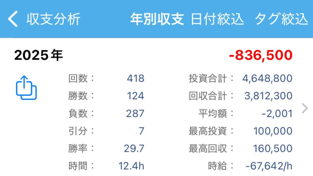 アコムの太客の2025年10月15日時点のパチンコ・パチスロの年収支(-836,500円)
