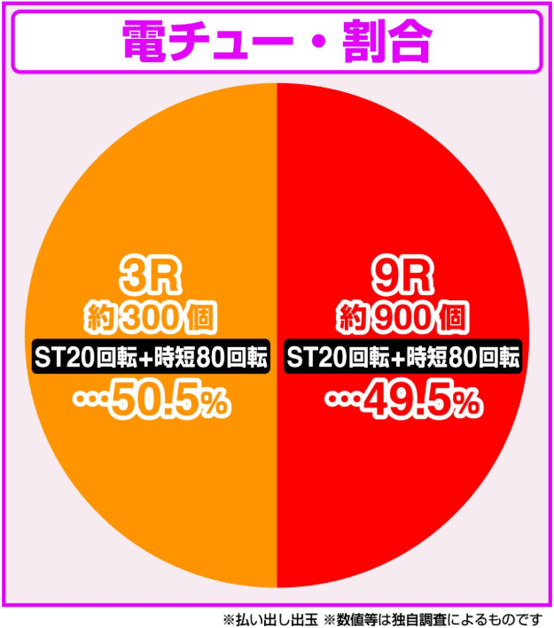 【Pフィーバーかぐや様は告らせたい Light ver.】右打ち時の大当たりの振り分け　※DMMぱちタウン調べ