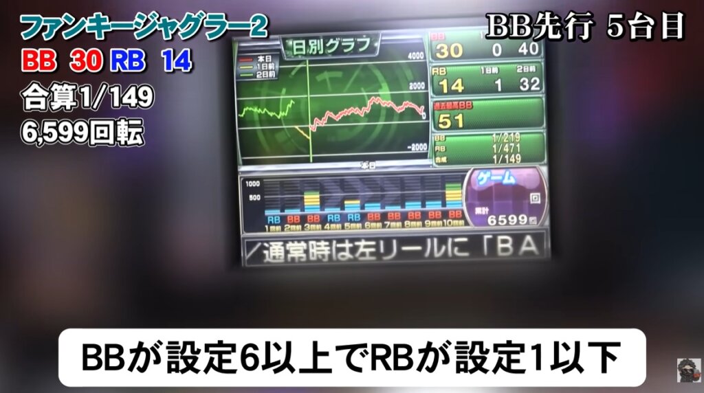 設定4が前半で一時的に出たあと、後半に向けて失速する「お辞儀グラフ」の実例（実は設定4）