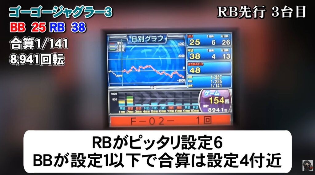 REG回数と確率はが設定6なのに、差枚数はマイナスのグラフの実例（実は設定4）